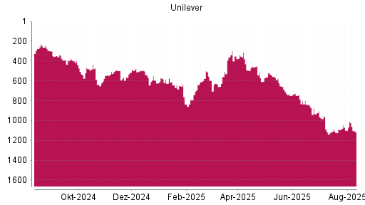 BOTSI®-Advisor Abstufung Unilever von Rang 1093 auf ...