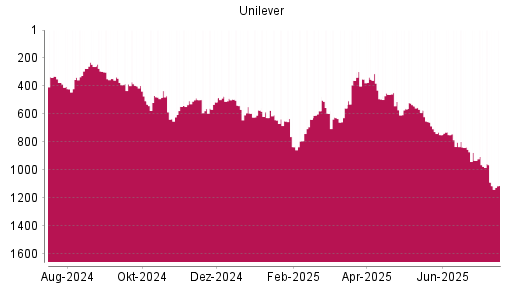 BOTSI®-Advisor Hochstufung Unilever von Rang 563 auf ...