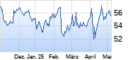 Unilever Chart