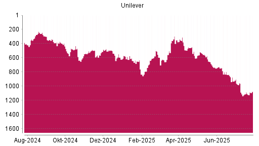 BOTSI®-Advisor Abstufung Unilever von Rang 686 auf ...