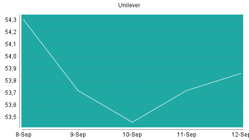 BOTSI®-Advisor Abstufung Unilever von Rang 320 auf Rang 324
