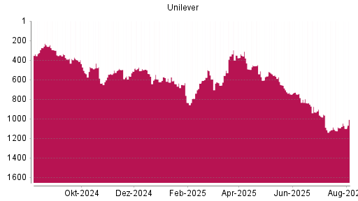 BOTSI®-Advisor Abstufung Unilever von Rang 1093 auf ...