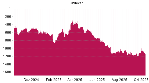 BOTSI®-Advisor Hochstufung Unilever von Rang 1060 auf ...