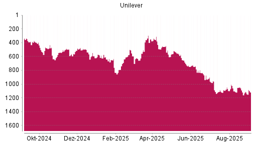BOTSI®-Advisor belässt Unilever weiter auf Rang 1119