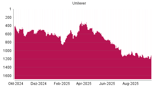 BOTSI®-Advisor Hochstufung Unilever von Rang 1126 auf ...