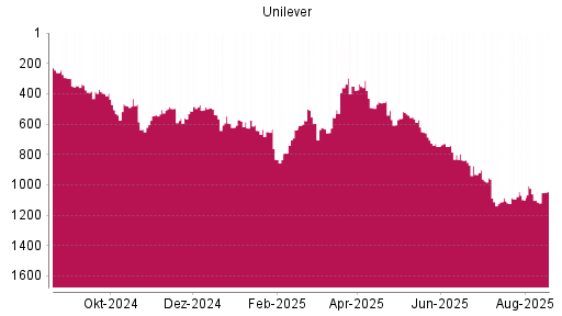 BOTSI®-Advisor Abstufung Unilever von Rang 802 auf ...