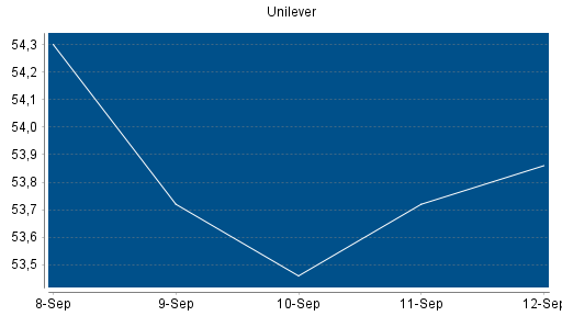 BOTSI®-Advisor Abstufung Unilever von Rang 240 auf Rang 245