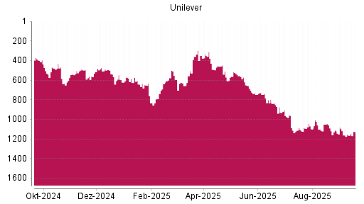 BOTSI®-Advisor Hochstufung Unilever von Rang 1164 auf ...