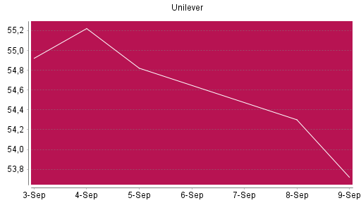 BOTSI®-Advisor Abstufung Unilever von Rang 261 auf Rang 296
