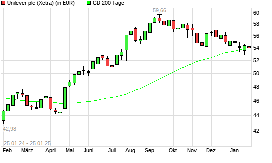 Unilever-Aktie unter 200-Tage-Linie