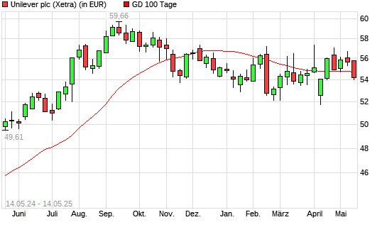 Unilever-Aktie unter 100-Tage-Linie