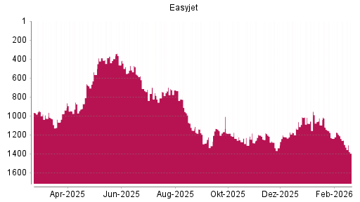 BOTSI®-Advisor Abstufung easyJet Airline von Rang 1303 auf ...