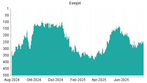 BOTSI®-Advisor Hochstufung easyJet Airline von Rang 75 auf Rang 56