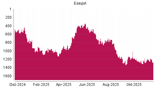 BOTSI®-Advisor Abstufung easyJet Airline von Rang 1179 auf ...