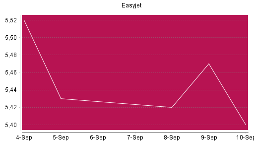 BOTSI®-Advisor Abstufung easyJet Airline von Rang 969 auf ...