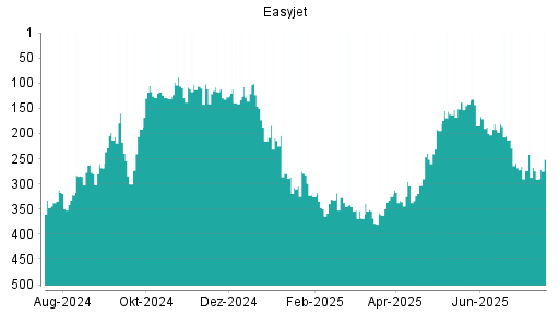 BOTSI®-Advisor belässt easyJet Airline weiter auf Rang 294