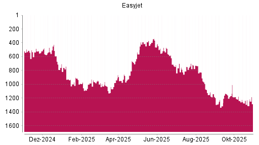 BOTSI®-Advisor Hochstufung easyJet Airline von Rang 1311 auf ...