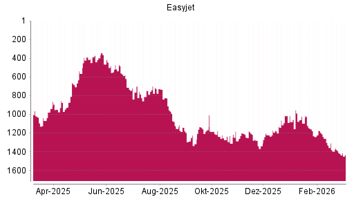 BOTSI®-Advisor Abstufung easyJet Airline von Rang 1033 auf ...