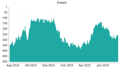 BOTSI®-Advisor Abstufung easyJet Airline von Rang 226 auf Rang 300