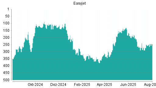 BOTSI®-Advisor Abstufung easyJet Airline von Rang 69 auf Rang 90