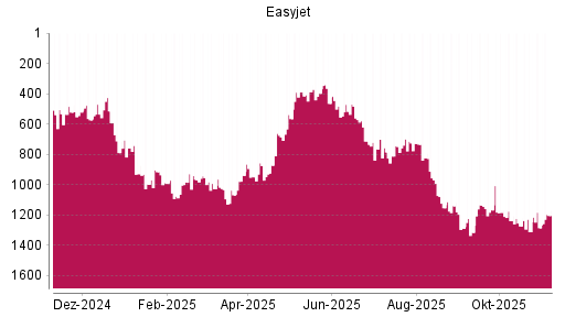 BOTSI®-Advisor Hochstufung easyJet Airline von Rang 1285 auf ...