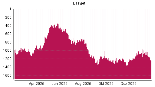 BOTSI®-Advisor Abstufung easyJet Airline von Rang 1144 auf ...