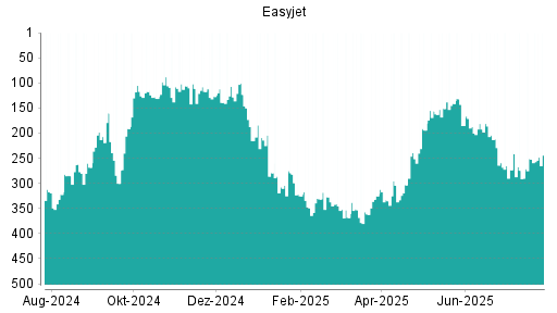 BOTSI®-Advisor Abstufung easyJet Airline von Rang 156 auf Rang 157