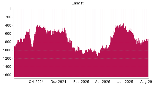 BOTSI®-Advisor Abstufung easyJet Airline von Rang 699 auf ...