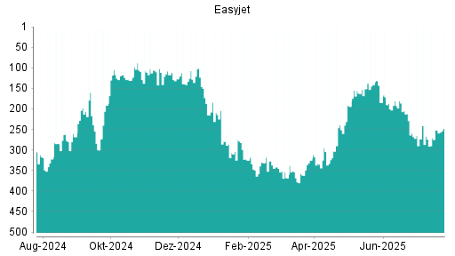 BOTSI®-Advisor Hochstufung easyJet Airline von Rang 288 auf Rang 276