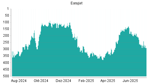 BOTSI®-Advisor Hochstufung easyJet Airline von Rang 125 auf Rang 60