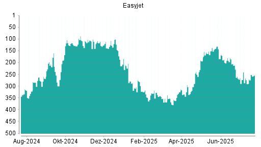 BOTSI®-Advisor Hochstufung easyJet Airline von Rang 308 auf Rang 304
