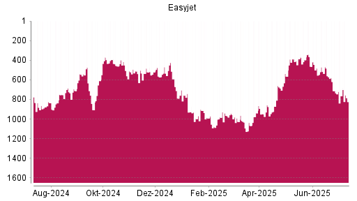 BOTSI®-Advisor Abstufung easyJet Airline von Rang 765 auf ...