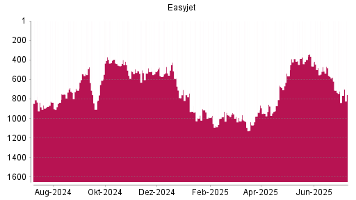 BOTSI®-Advisor Abstufung easyJet Airline von Rang 571 auf ...