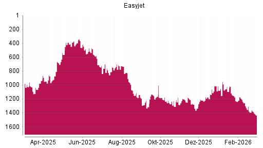BOTSI®-Advisor Abstufung easyJet Airline von Rang 1395 auf ...