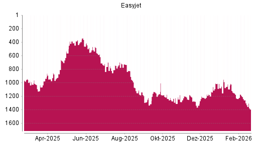 BOTSI®-Advisor Abstufung easyJet Airline von Rang 1303 auf ...