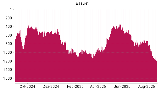 BOTSI®-Advisor Abstufung easyJet Airline von Rang 765 auf ...