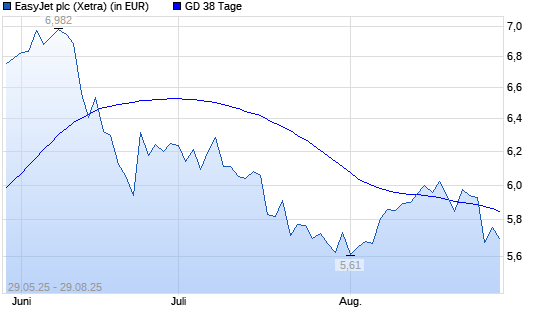 easyJet Airline-Aktie unter 38-Tage-Linie
