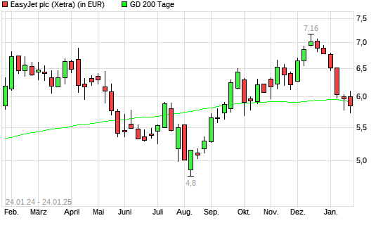 easyJet Airline-Aktie unter 200-Tage-Linie