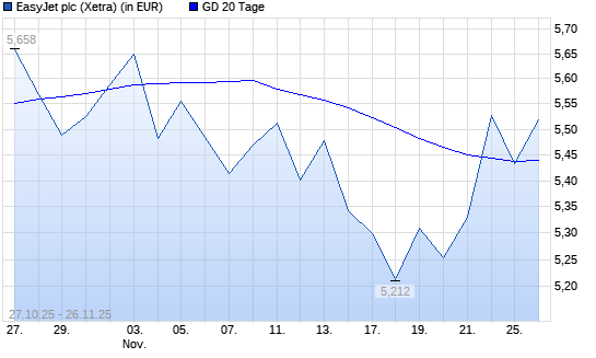 easyJet Airline-Aktie &uuml;ber 20-Tage-Linie