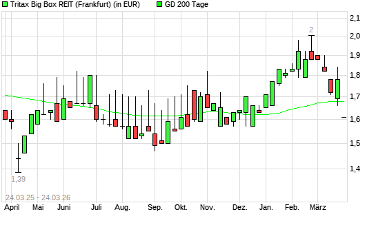 TRITAX BIG BOX REIT-Aktie unter 200-Tage-Linie