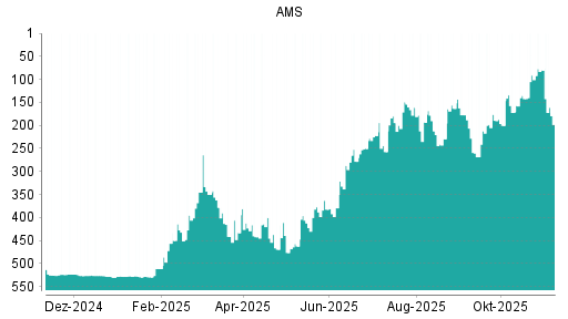 BOTSI®-Advisor Abstufung AMS von Rang 80 auf ...