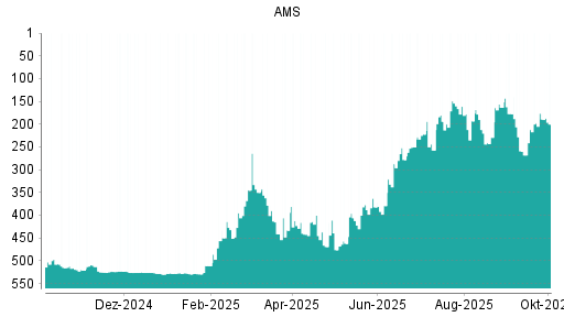 BOTSI®-Advisor Abstufung AMS von Rang 176 auf ...