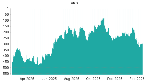 BOTSI®-Advisor Hochstufung AMS von Rang 307 auf ...