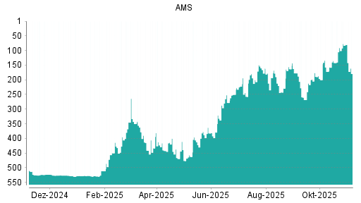 BOTSI®-Advisor Abstufung AMS von Rang 80 auf ...