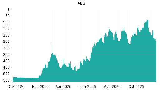 BOTSI®-Advisor Abstufung AMS von Rang 177 auf ...