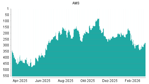 BOTSI®-Advisor Hochstufung AMS von Rang 337 auf ...