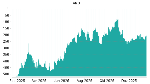 BOTSI®-Advisor Abstufung AMS von Rang 202 auf ...