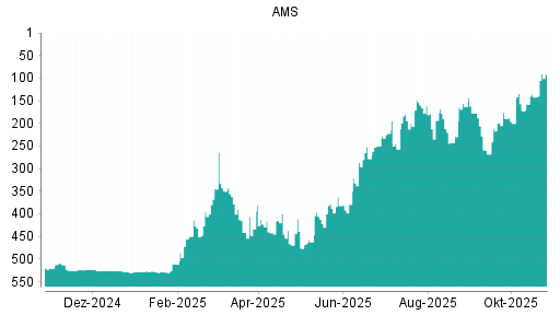 BOTSI®-Advisor Hochstufung AMS von Rang 135 auf ...