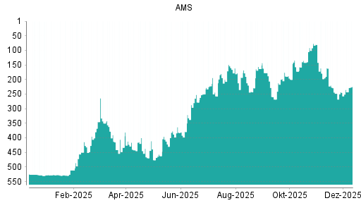 BOTSI®-Advisor Abstufung AMS von Rang 515 auf ...