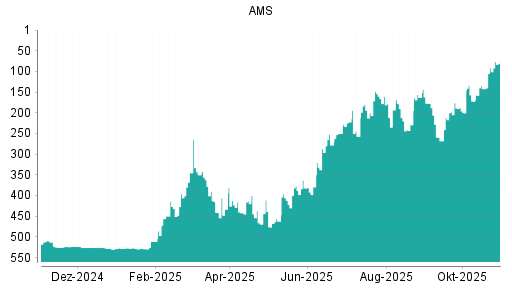 BOTSI®-Advisor Hochstufung AMS von Rang 91 auf ...